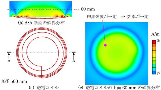 図1：送電コイルの設計結果