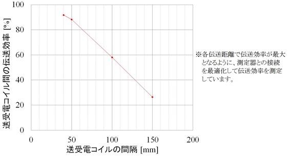 図4：伝送効率の測定結果