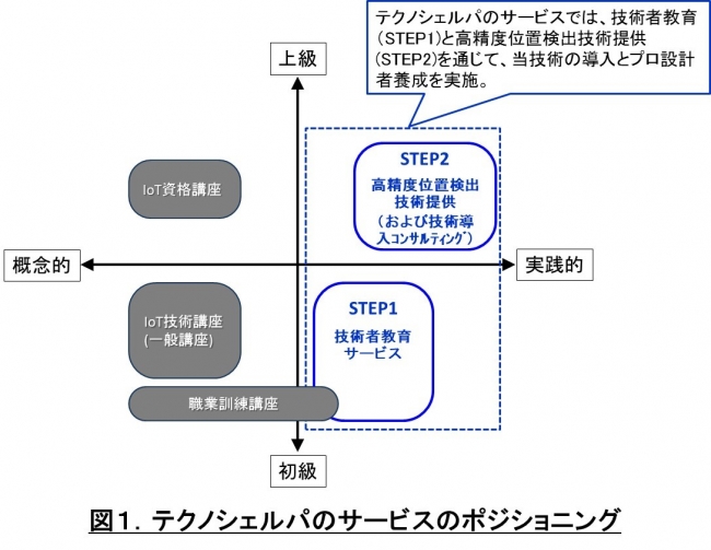 図1.テクノシェルパのサービスのポジショニング