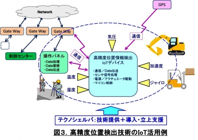 図3.高精度位置検出技術のIoT活用例