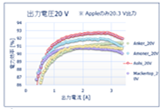 USB PD GaN搭載品4機種+Apple(A2518)　分解・特性比較レポート