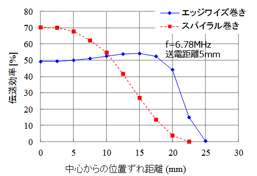 伝送効率の測定結果