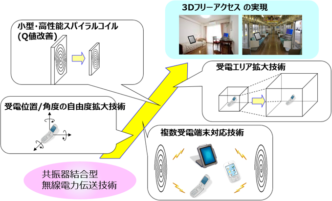 3Ｄフリーアクセス無線電力伝送を実現するための要素技術