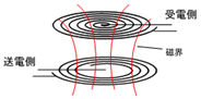 電磁誘導 方式