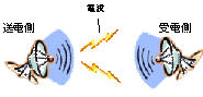 マイクロ波 方式