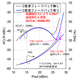 高調波注入CMOS電力増幅器の特性評価結果