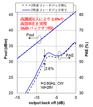 高調波注入ドハティ電力増幅器の特性評価結果