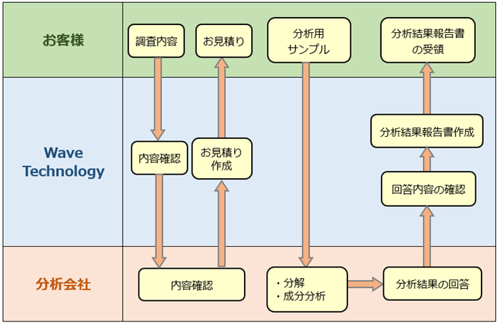 成分分析の流れ