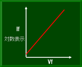 電流側（Y軸）を対数で見ると・・・