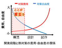 開発段階と熱対策の費用・自由度の関係