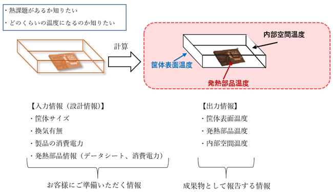 「熱課題」簡易診断サービスの内容