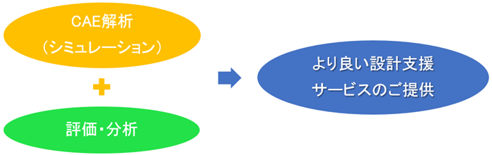 応力・構造解析 受託サービスの特長