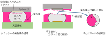 染色液をパッケージと実装基板に浸透させた後に実装基板からパッケージを引き剥がすことで、破断面の染色状態でクラックの有無が視覚的にわかる手法です。
（→　該当ブログ「BGAパッケージの評価と解析方法」）