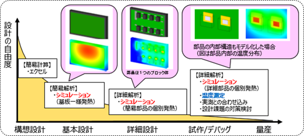 CAE解析を行うタイミング
製品開発の各フェーズにおけるCAE解析の自由度