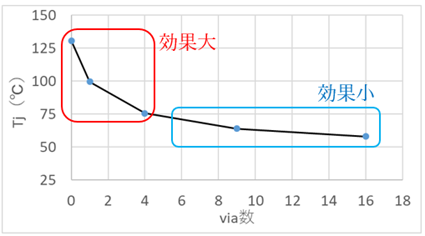 部品下のvia 数のPKG 表面温度分布