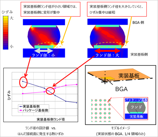 実装基板上のICパッケージ(BGA)を想定した構造シミュレーション結果