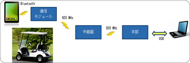 ゴルフカートナビ　システム構成図