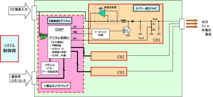 システム側との通信によってシステムの要求する動作にリアルタイムで連動させ、動的に電圧、電流を変化させることが可能。MPUにはdsPICを採用。