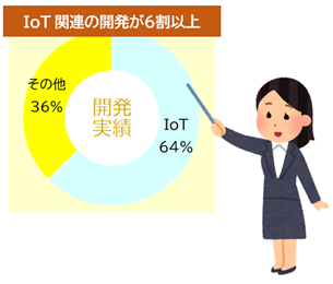 IoT関連の開発が６割以上