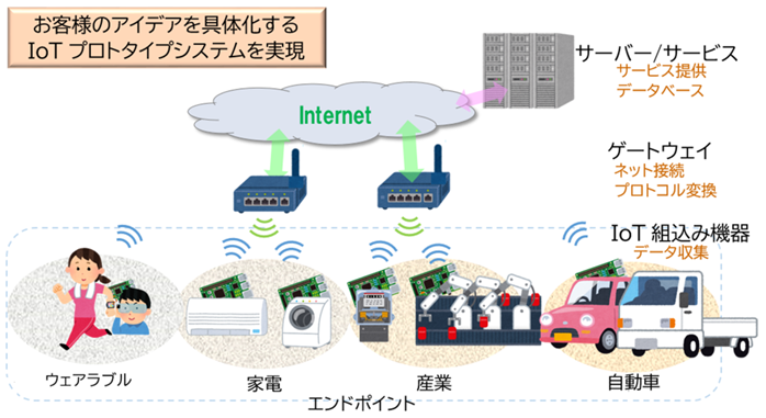 お客様のIoTプロトタイプシステム開発をサポート