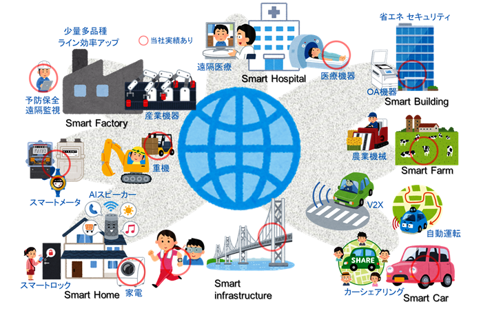 広がるIoT組込み機器と当社の実績