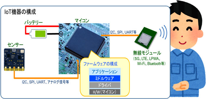 広がるIoT組込み機器と当社の実績