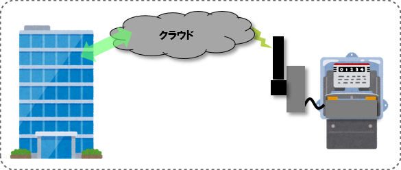 IoTスマートメータ