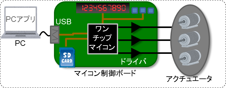 FA機器向けマイコン制御ボード