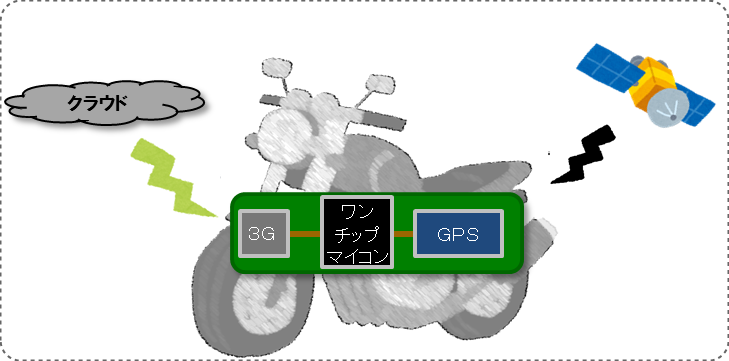 IoTバイク用位置情報通信ユニット