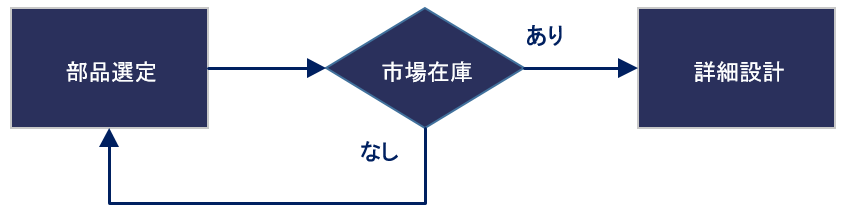 Wave Technology（WTI）は試作専門の製造メーカと複数のネットワークを有しております。