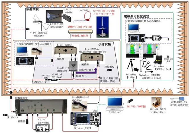 Wave Technology（WTI）のEMI測定システム全体図