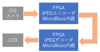 JPEGエンコーダ /デコーダ