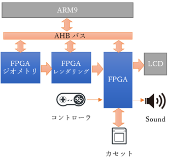 携帯ゲーム機（3D）