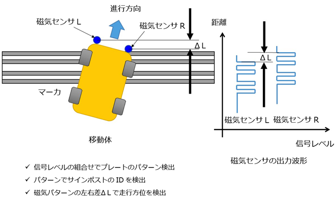 移動体の屋内位置測位コンサルサービス テクノシェルパ Wti