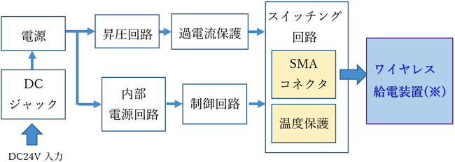 回路ブロック