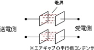 電界結合