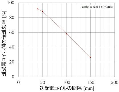 図３　伝送効率の測定事例