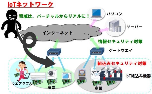 組込みセキュリティ対策～IoT組込み機器が狙われている