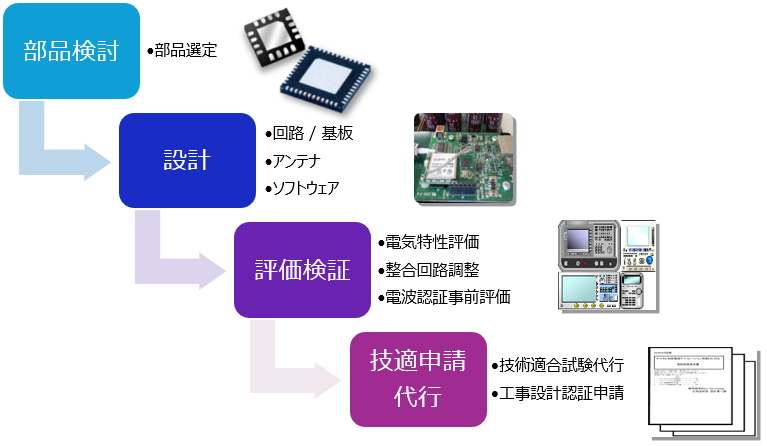特定小電力無線(特小)機器の製品化までの流れ