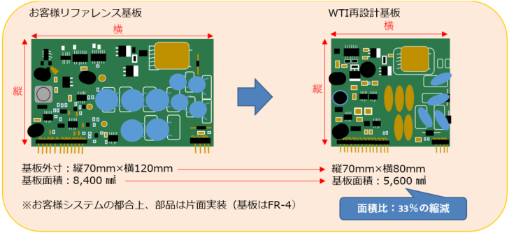 プラズマ発生器、冷陰極管駆動などの高電圧回路基板で使用している高耐圧コンデンサの代替に伴い、基板レイアウトの見直しおよび部品の再選定を実施することで実装基板の小型化を図り、量産コストを抑制した。