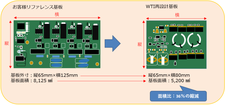 デジタル制御電源の制御段と出力段の間に使用しているフォトカプラの生産中止に伴い、これをパルストランスに置き換えると共に出力段FETを入手が容易なデバイスへと変更する事で従来品より小型・高速化し、かつ部品供給の安定性を向上させた。