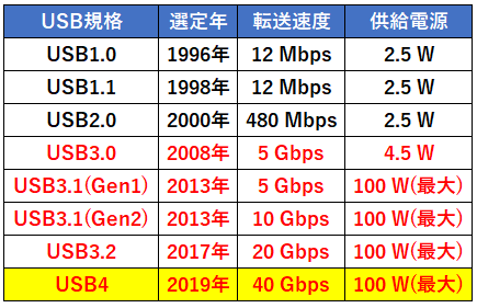 Usbとコンプライアンステスト 回路設計 評価 試験 Wti