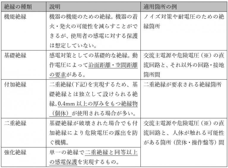 絶縁と電源設計 | Wave Technology(WTI) | 半導体周辺回路とその応用製品の開発・設計会社
