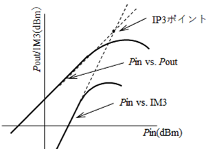 図2 Pin vs. Pout、IM3のイメージ図