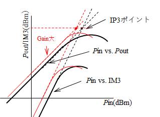 図3  Gain大時のIP3特性のイメージ図