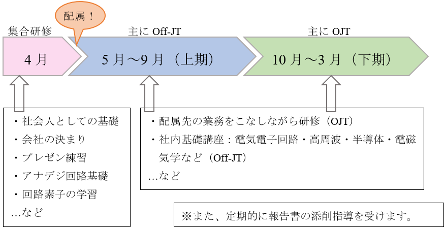 新人研修を終えて さぁこれから2年目に突入です Wtiブログ