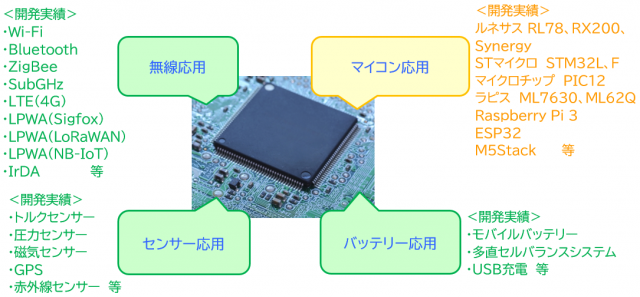 無線/センサーモジュールを組み合わせたIoT組込み機器開発