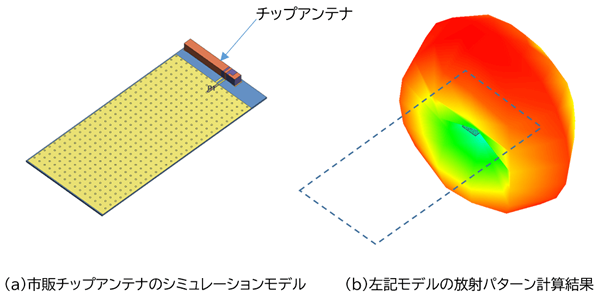 チップアンテナの放射パターンシミュレーション例