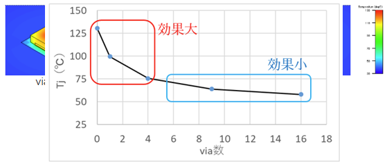図7．パッケージ下のビア個数と放熱効果
（熱シミュレーションによる検証結果）