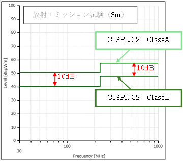 図 1　CISPR 32の限度値の違い